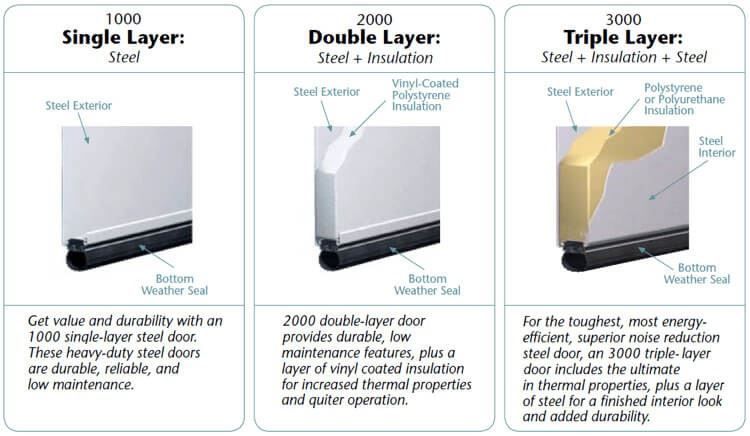 single, double and triple layer door benefits